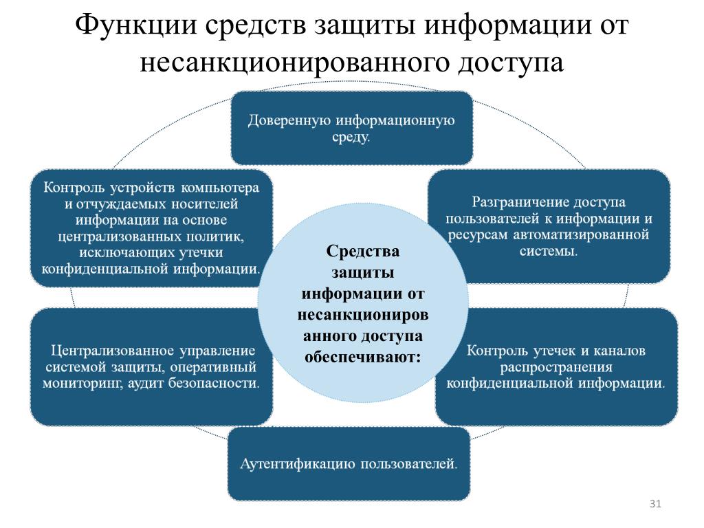 Принципы защиты информации от несанкционированного доступа презентация