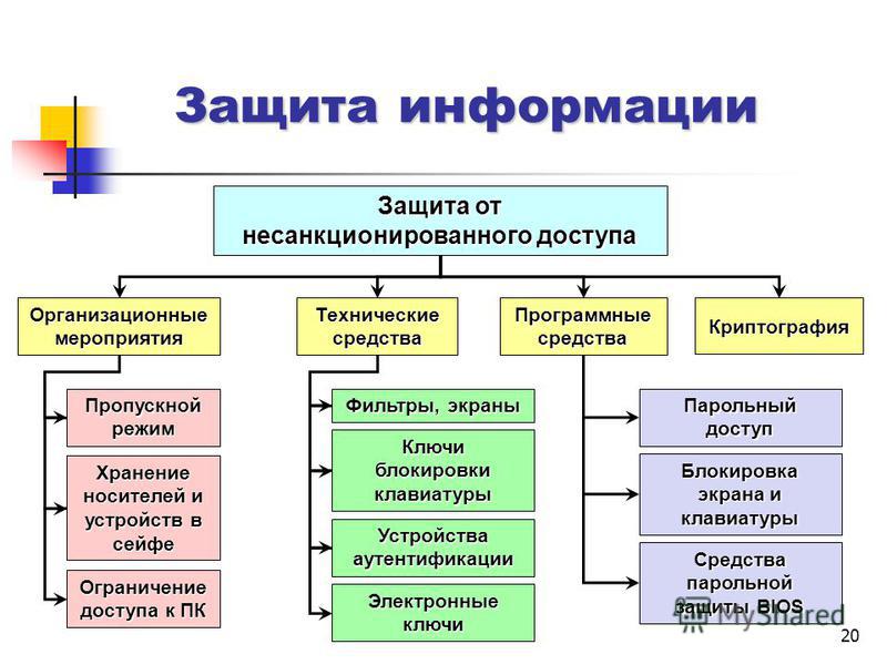 Проект защита информации от несанкционированного доступа